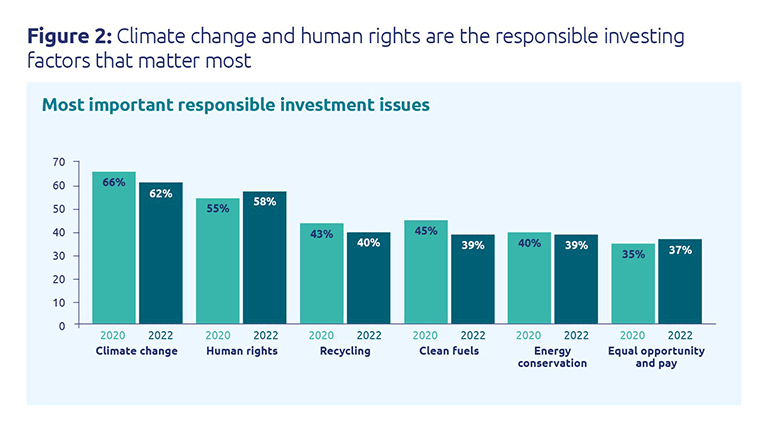 Climate change and human rights are the responsible investing factors that matter most